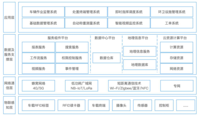 智慧环卫：现状与问题、方案与模式、应用案例