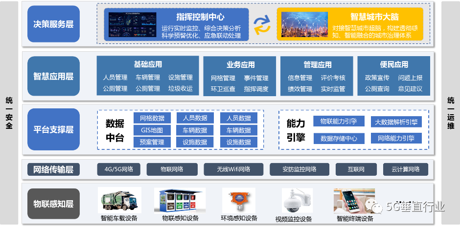 “5G智慧环卫”助力城市精细化管理